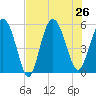 Otter Island tide chart for Friday, July 26, 2024
