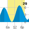 Otter Island tide chart for Monday, July 29, 2024