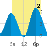 Otter Island tide chart for Tuesday, July 2, 2024