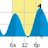 Otter Island tide chart for Thursday, July 4, 2024