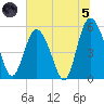 Otter Island tide chart for Friday, July 5, 2024