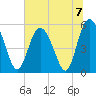 Otter Island tide chart for Sunday, July 7, 2024
