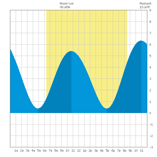 Otter Island tide chart for Monday, July 8, 2024