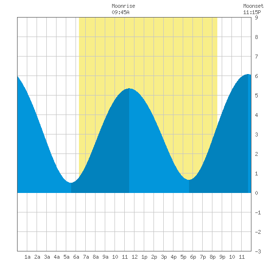 Otter Island tide chart for Tuesday, July 9, 2024