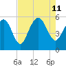 Otter Island tide chart for Sunday, August 11, 2024
