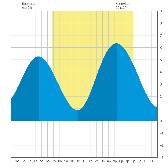 Otter Island tide chart for Thursday, August 15, 2024
