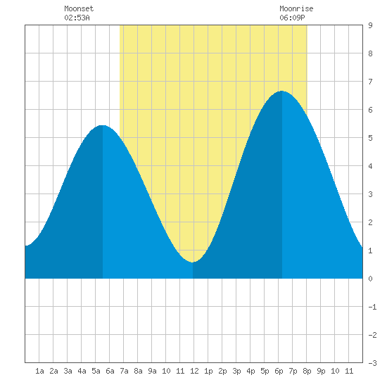 Otter Island tide chart for Friday, August 16, 2024