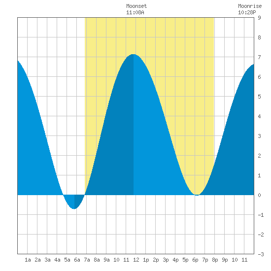 Otter Island tide chart for Friday, August 23, 2024