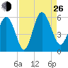 Otter Island tide chart for Monday, August 26, 2024