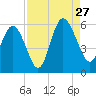 Otter Island tide chart for Tuesday, August 27, 2024