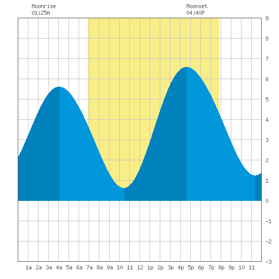 Otter Island tide chart for Wednesday, August 28, 2024