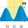 Otter Island tide chart for Thursday, August 29, 2024