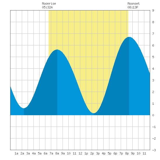 Otter Island tide chart for Saturday, August 3, 2024
