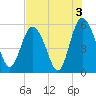 Otter Island tide chart for Saturday, August 3, 2024