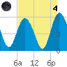 Otter Island tide chart for Sunday, August 4, 2024