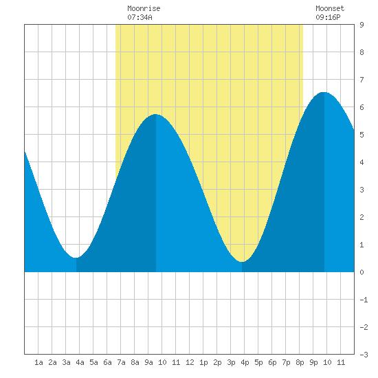 Otter Island tide chart for Monday, August 5, 2024