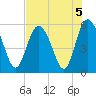 Otter Island tide chart for Monday, August 5, 2024