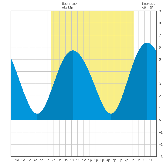 Otter Island tide chart for Tuesday, August 6, 2024