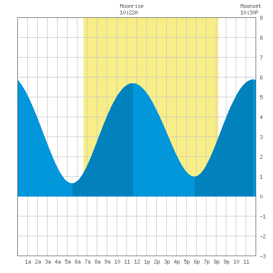 Otter Island tide chart for Thursday, August 8, 2024