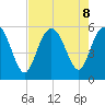 Otter Island tide chart for Thursday, August 8, 2024