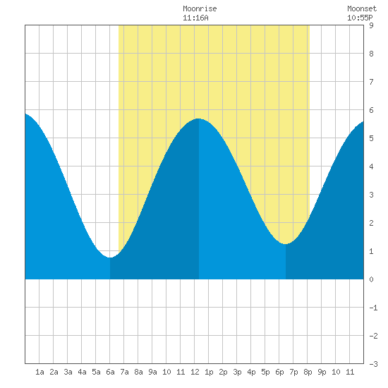 Otter Island tide chart for Friday, August 9, 2024