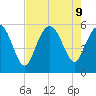 Otter Island tide chart for Friday, August 9, 2024