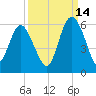 Otter Island tide chart for Saturday, September 14, 2024