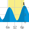 Otter Island tide chart for Sunday, September 1, 2024