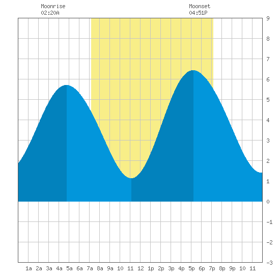 Otter Island tide chart for Friday, September 27, 2024