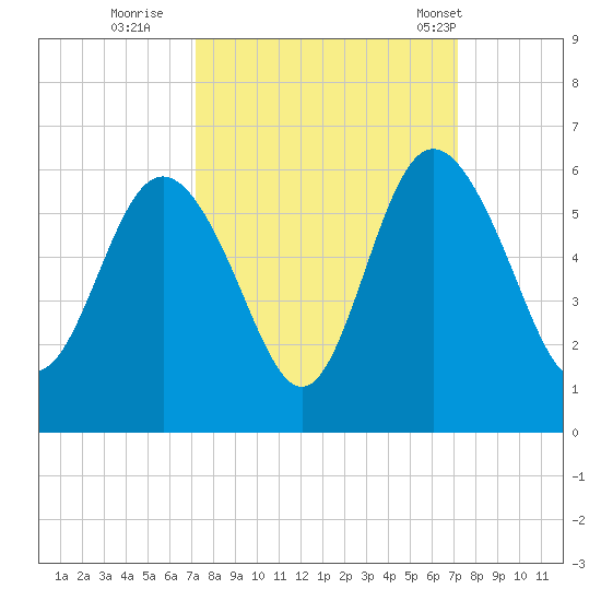 Otter Island tide chart for Saturday, September 28, 2024