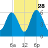 Otter Island tide chart for Saturday, September 28, 2024
