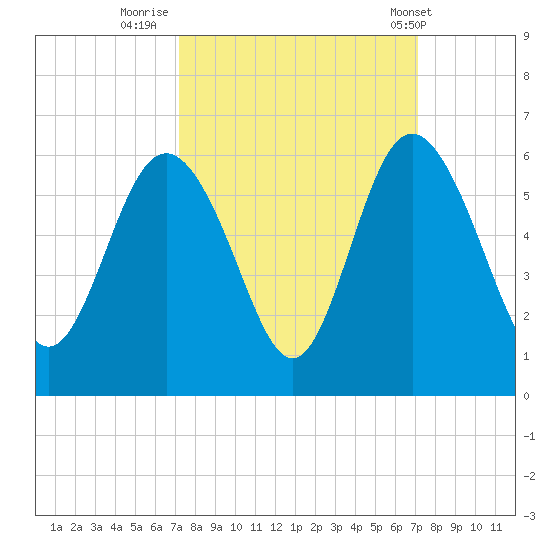 Otter Island tide chart for Sunday, September 29, 2024