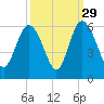 Otter Island tide chart for Sunday, September 29, 2024