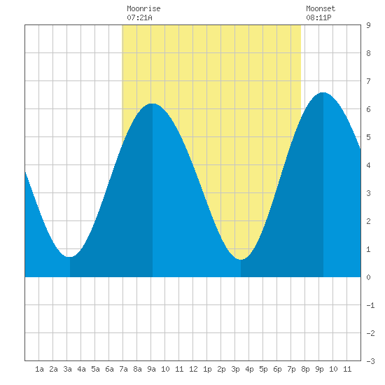 Otter Island tide chart for Tuesday, September 3, 2024