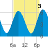 Otter Island tide chart for Tuesday, September 3, 2024