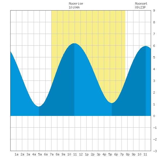 Otter Island tide chart for Friday, September 6, 2024
