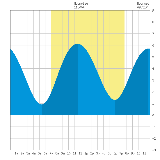 Otter Island tide chart for Saturday, September 7, 2024