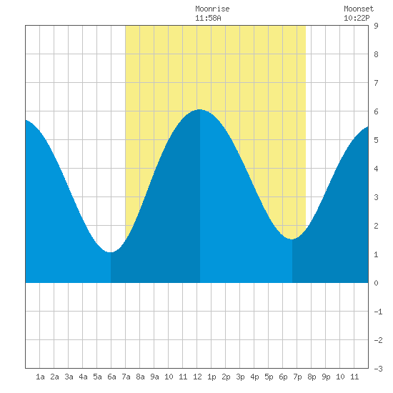 Otter Island tide chart for Sunday, September 8, 2024