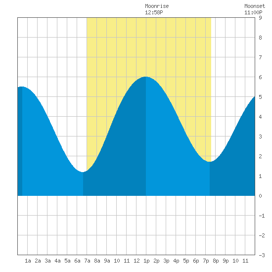 Otter Island tide chart for Monday, September 9, 2024