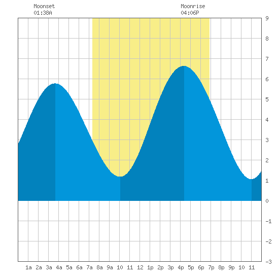 Otter Island tide chart for Saturday, October 12, 2024