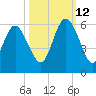 Otter Island tide chart for Saturday, October 12, 2024