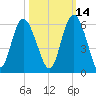 Otter Island tide chart for Monday, October 14, 2024