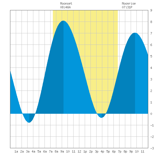 Otter Island tide chart for Friday, October 18, 2024