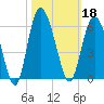 Otter Island tide chart for Friday, October 18, 2024
