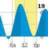 Otter Island tide chart for Saturday, October 19, 2024