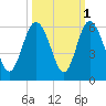 Otter Island tide chart for Tuesday, October 1, 2024