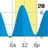 Otter Island tide chart for Sunday, October 20, 2024