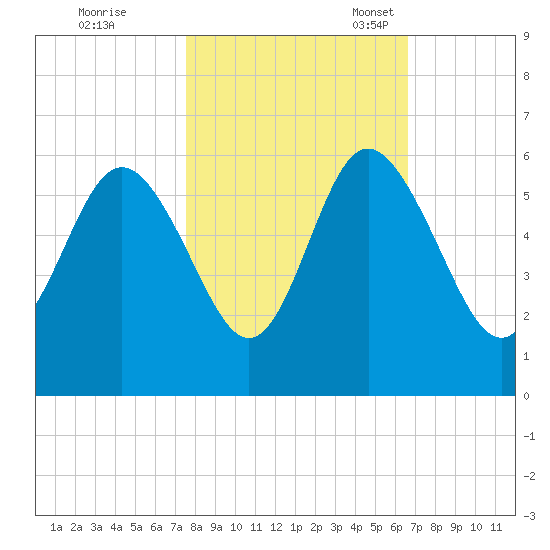 Otter Island tide chart for Saturday, October 26, 2024