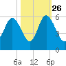 Otter Island tide chart for Saturday, October 26, 2024