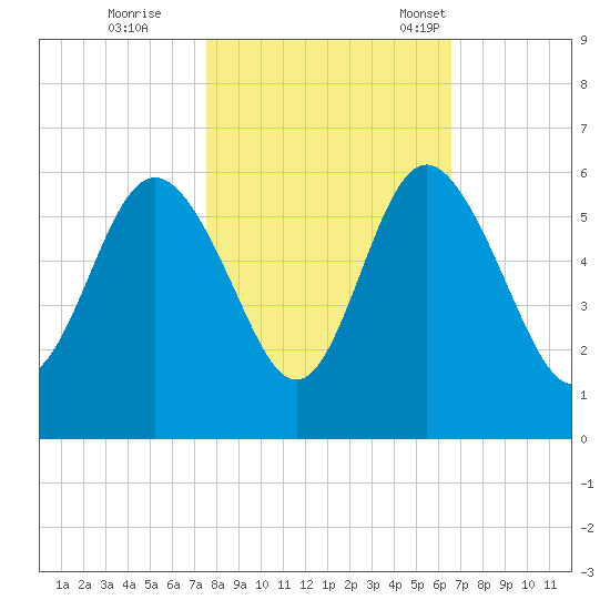 Otter Island tide chart for Sunday, October 27, 2024